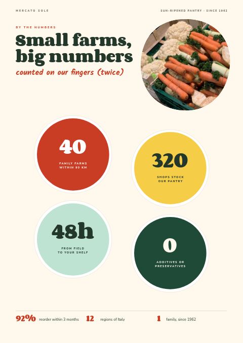 Food & Beverage — By the Numbers page